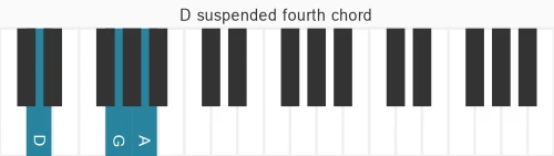 Piano voicing of chord D sus4